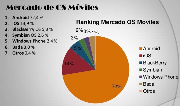 Cuotas de mercado de sistemas operativos móviles en Latinoamérica